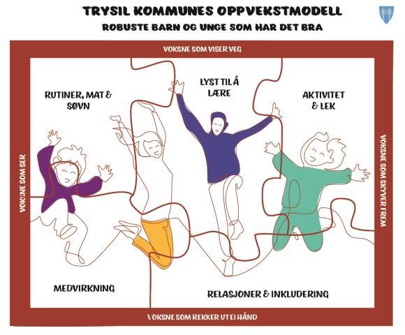 Tegning av puslespill med hoppende barn og foreldre i Trysil kommunes oppvekstmodell med navn på brikkene i tråd med prioriterte områder nevnt til venstre her. - Klikk for stort bilde