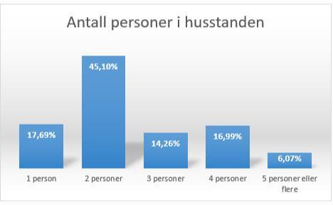 Stolpediagram som viser antall personer i husstanden; 1 person 17,69 %, 2 personer 45,1 %, 3 personer 14,26 %, 4 personer 16,99 % og 5 personer eller flere 6,07 % - Klikk for stort bilde