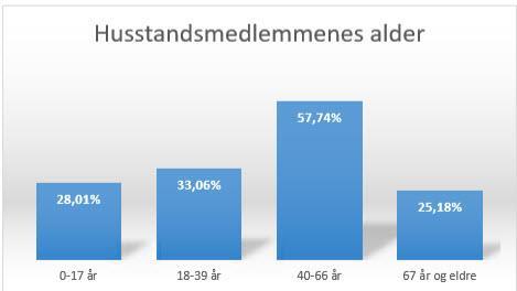 Stolpediagram som viser husstandsmedlemmenes alder; 0-17 år 28,01 %, 18-39 år 33,06 %, 40-66 år 57,74 %, 67 år og eldre 25,18 % - Klikk for stort bilde