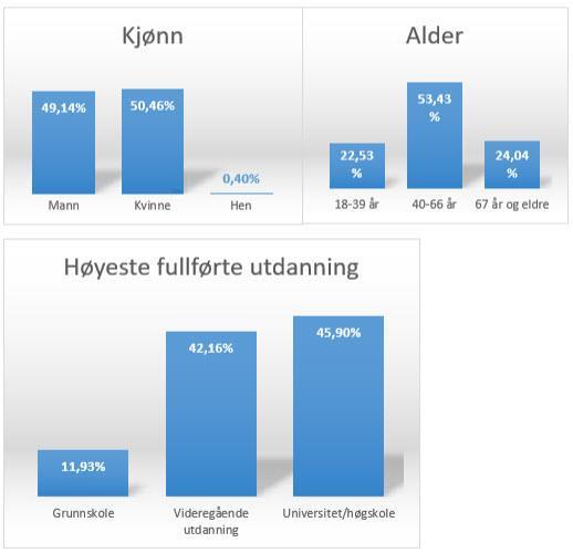 Stolpediagram som viser kjønn; mann 49,14 %, kvinne 50,46 % og hen 0,40 % - alder 18-39 år 22,53 %, 40-66 år 53,43 % og 67 år og eldre 24,04 % samt høyeste fullførte utdanning grunnskole 11,93 %, videregående 42,16 % og universitet/høgskole 45,9 % - Klikk for stort bilde