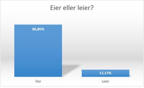 Stolpediagram som viser at 86,86 % eier boligen mens 12,13 % leier - Klikk for stort bilde