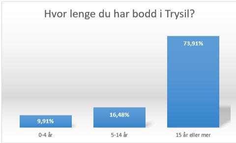Stolpediagram som viser hvor lenge respondentene har bodd i Trysil; 0-4 år 9,91 %, 5-14 år 16,48 % og 15 år eller mer 73,91 % - Klikk for stort bilde
